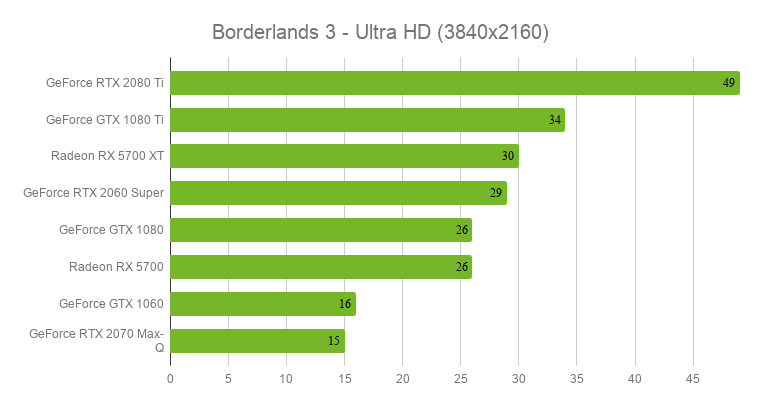 Borderlands 3 : le bilan technique de la version PC
