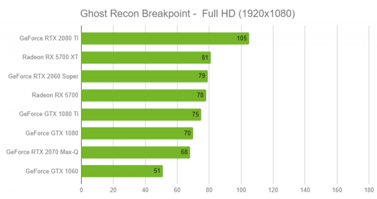 Ghost Recon Breakpoint : bilan technique de la version PC