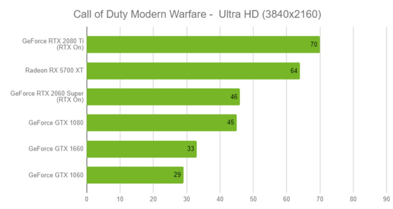 Call of Duty : Modern Warfare - Un très bon reboot qui frôle l'excellence