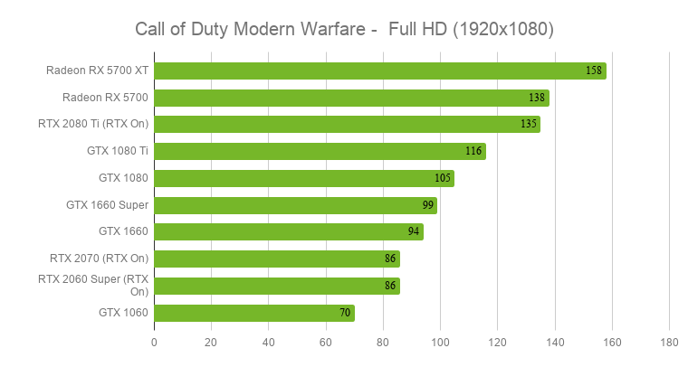 Call of Duty Modern Warfare sur PC : le bilan technique en vidéo
