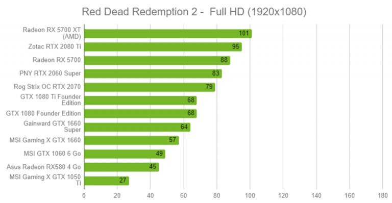 Quelle carte graphique pour Red Dead Redemption 2 ? Nos tests en vidéo