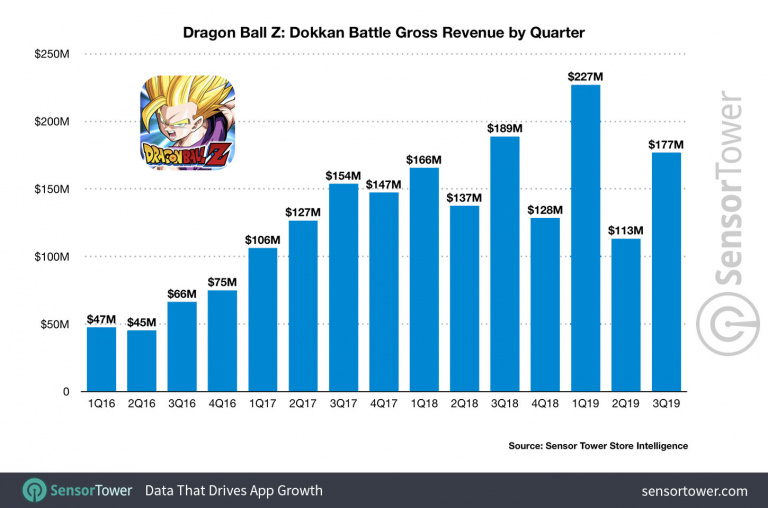 Dragon Ball Z Dokkan Battle passe les deux milliards de dollars générés