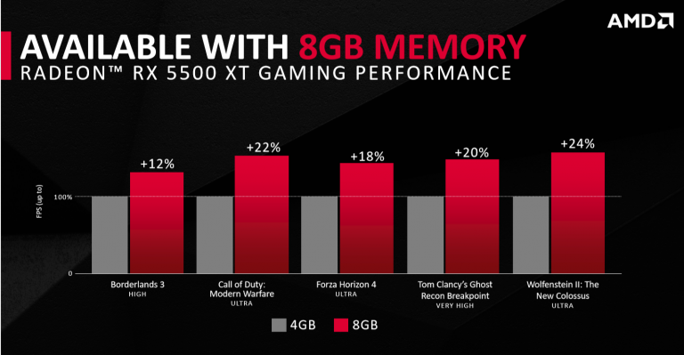 Radeon 5500 XT : une nouvelle carte graphique AMD à moins de 200€, pour le jeu en 1080p