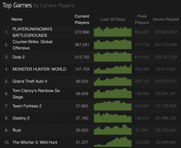 Monster Hunter World remonte à 150 000 utilisateurs simultanés sur Steam