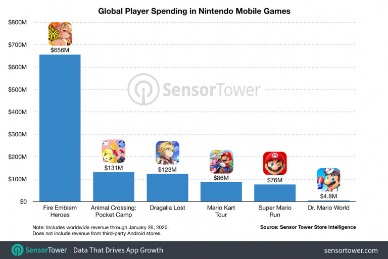 Nintendo : Un milliard de dollars généré par les jeux mobiles