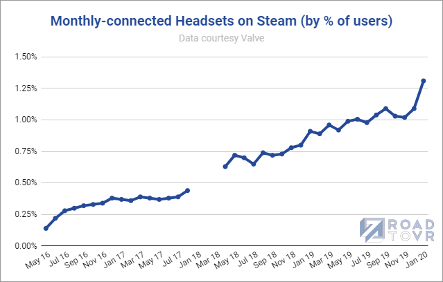 Les casques de VR plus populaires que jamais sur Steam