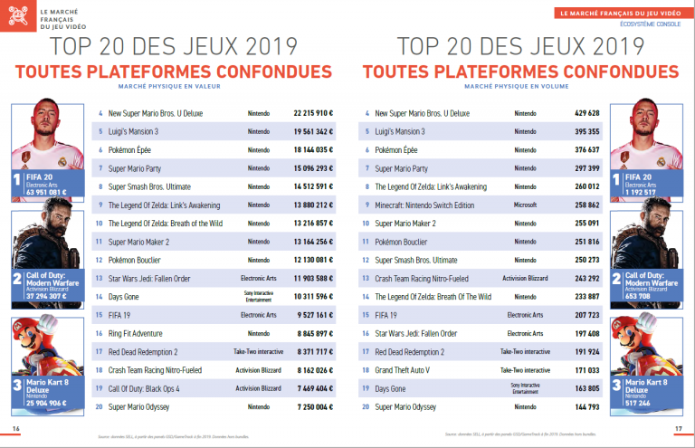 Le SELL dévoile les jeux les plus vendus de 2019 en France sur le marché physique
