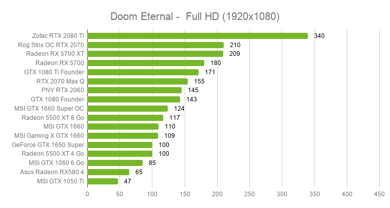 Quelle carte graphique pour Doom Eternal ? Nos tests en vidéo