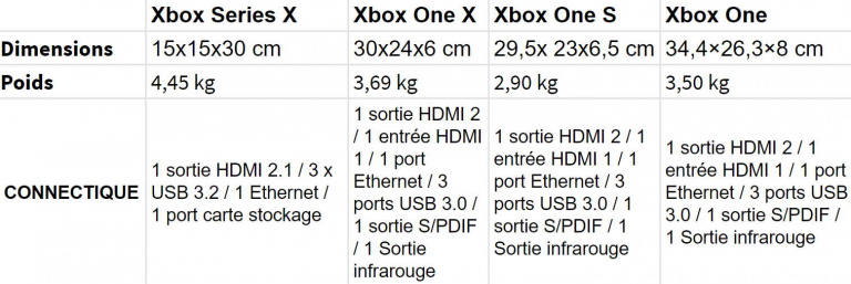 Xbox Series X : à l'extérieur, quelles différences avec la One X ?