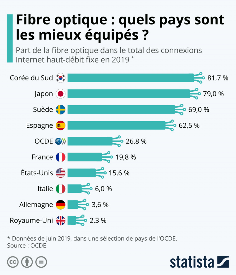 France : quel est le niveau de couverture de la fibre ?