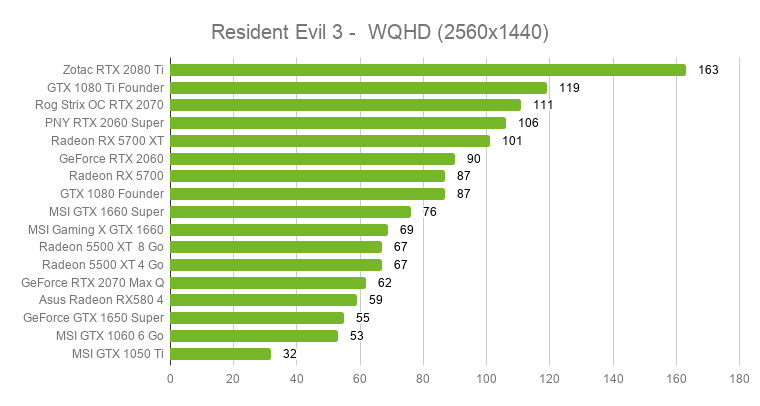 Quelle carte graphique pour Resident Evil 3 sur PC ? 17 modèles testés