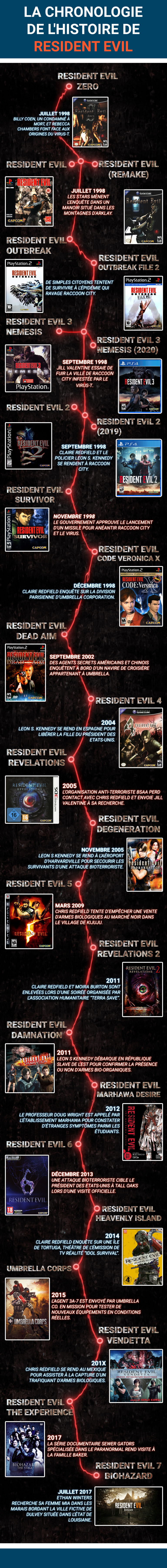 Resident Evil : Chronologie de l'histoire (jeux et univers étendu)