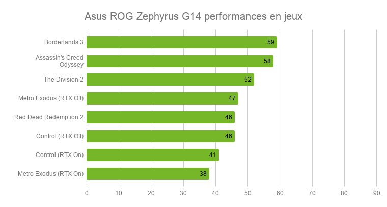 Test du PC Portable ROG Zephyrus G14 : le jeu sur PC à emporter