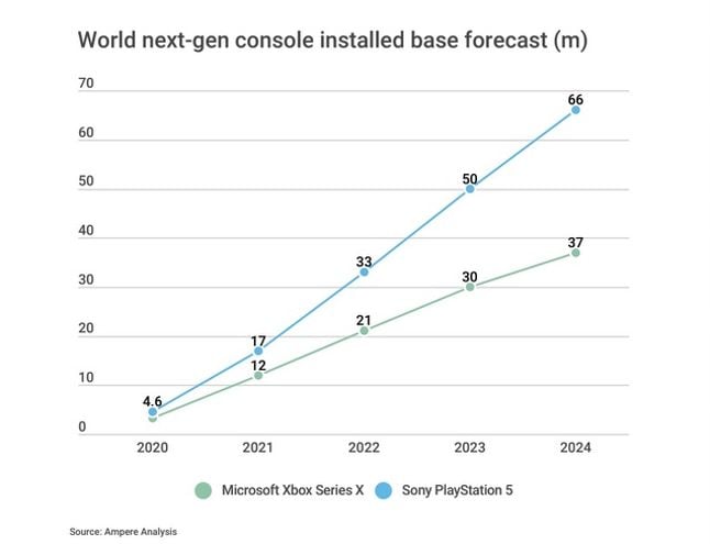 PS5 / Xbox Series X : Selon un analyste, la console de Sony se vendra bien plus que sa concurrente