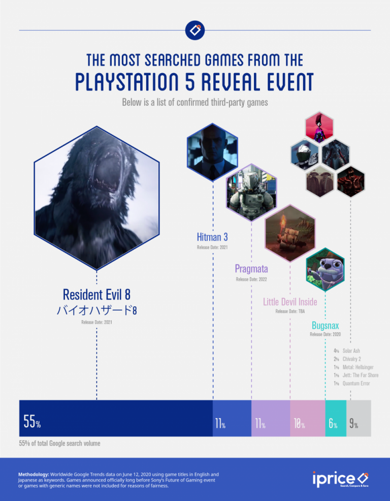 PlayStation 5 : Les titres les plus recherchés de la conférence de Sony
