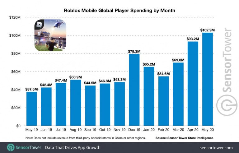 Roblox : Plus de 1,5 milliard de dollars engrangés sur mobiles