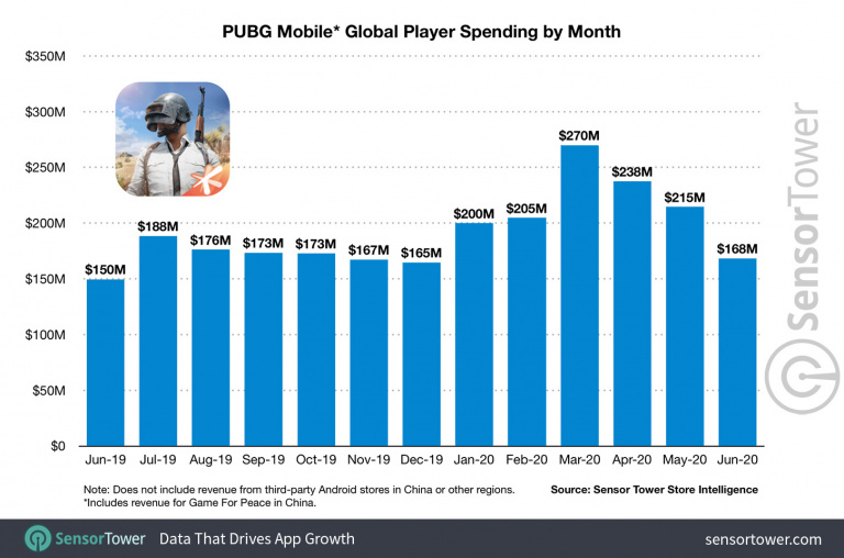 PUBG Mobile a généré plus de trois milliards de dollars