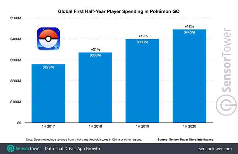 Pokémon GO atteint 3,6 milliards de dollars générés en quatre ans