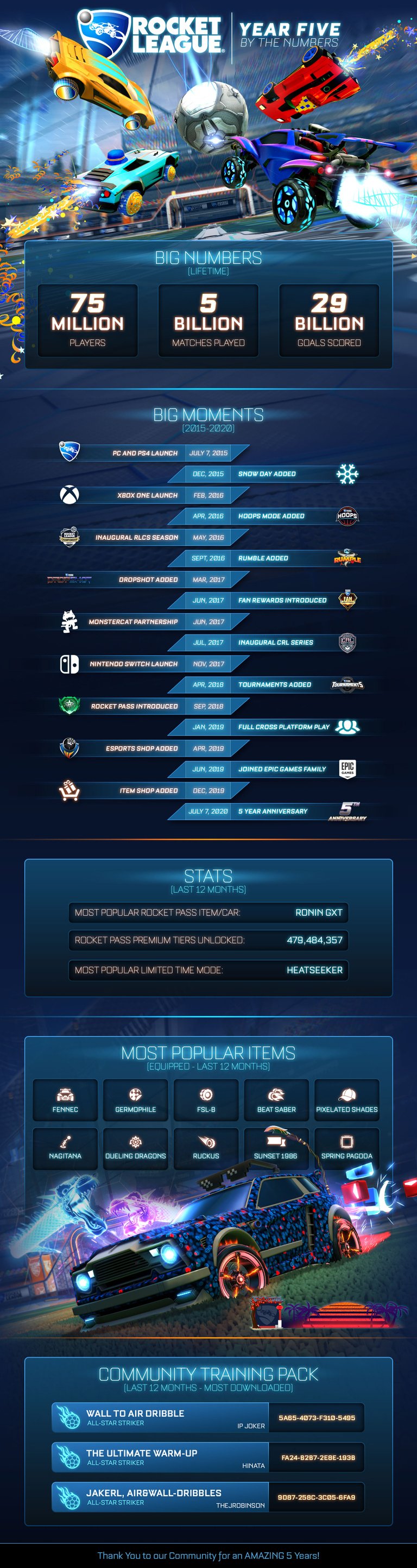 Rocket League : 75 millions de joueurs recensés en cinq ans Rocket League : 75 millions de joueurs recensés en cinq ans