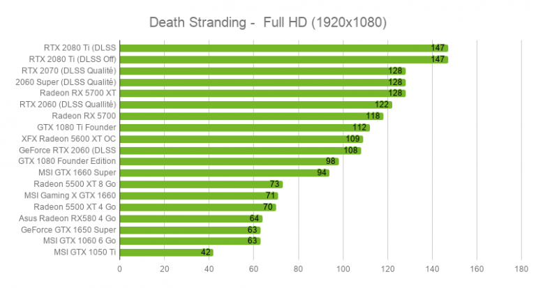 Death Stranding sur PC : quelles cartes graphiques faut-il pour jouer en 4K à 60 FPS ? (Vidéo)