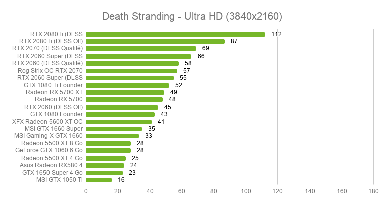 Death Stranding sur PC : quelles cartes graphiques faut-il pour jouer en 4K à 60 FPS ? (Vidéo)