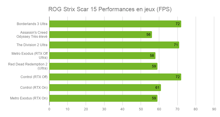 Test du PC Portable ROG Strix Scar 15 - Une RTX 2070 Super à emporter : la bonne affaire ?