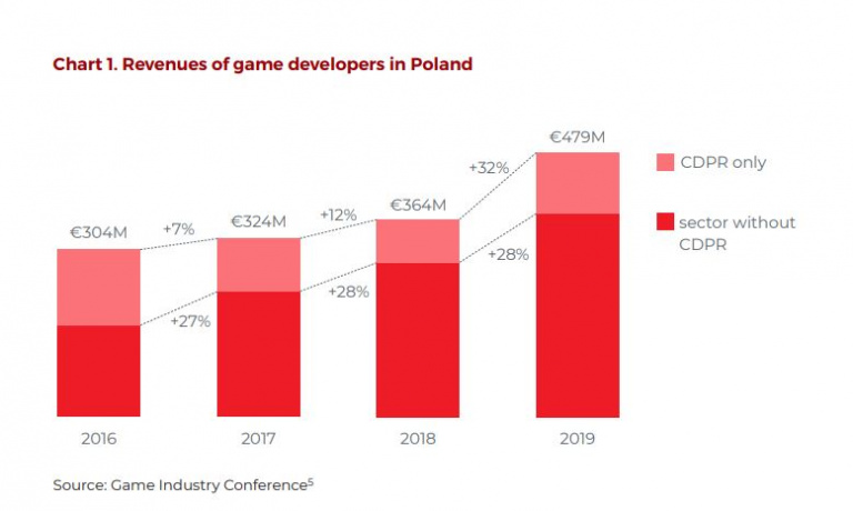 Pologne : Le marché du jeu vidéo en hausse de 32% entre 2018 et 2019