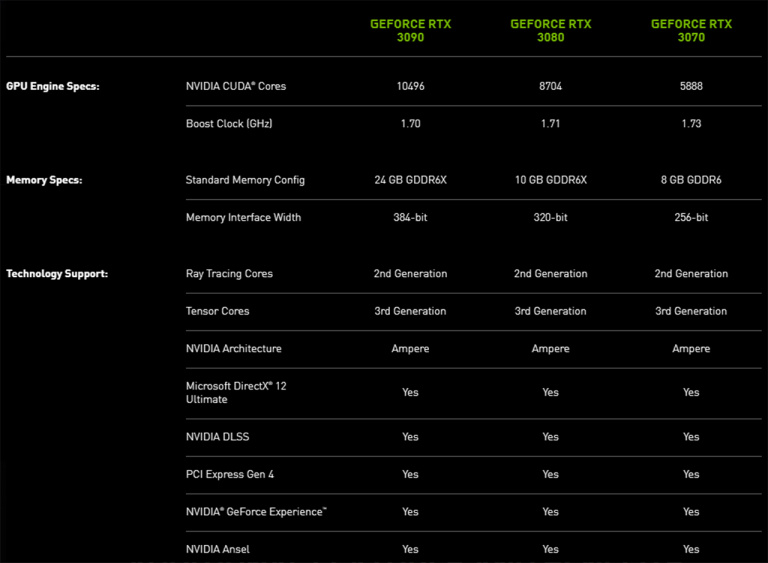 GeForce RTX 3070, 3080 et 3090 : Nvidia dévoile sa nouvelle génération de cartes graphiques, à partir de 519 euros
