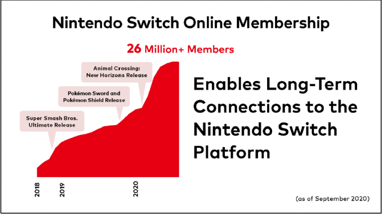 Le Nintendo Switch Online compte 26 millions de membres