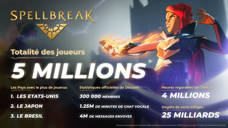 Spellbreak - Le Battle Royale totalise plus de 5 millions de joueurs