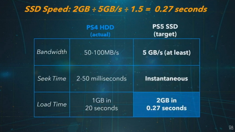 PlayStation 5, Xbox Series X: le SSD est-il trop cher?