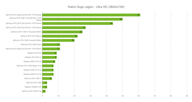 Watch Dogs Legion : une version PC très gourmande… et qui manque d’optimisation