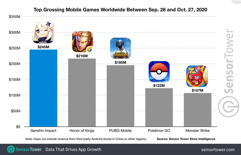 Genshin Impact : 245 millions de dollars générés sur mobile en un mois Genshin Impact : 245 millions de dollars générés sur mobile en un mois