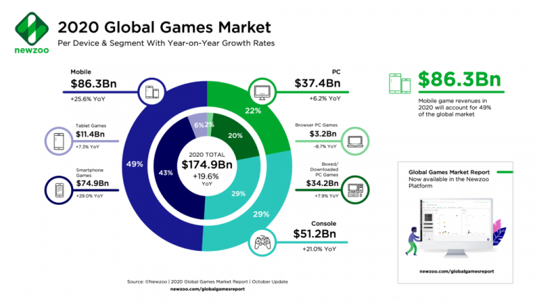 Le marché du jeu vidéo pourrait générer 174,9 milliards de dollars cette année selon Newzoo