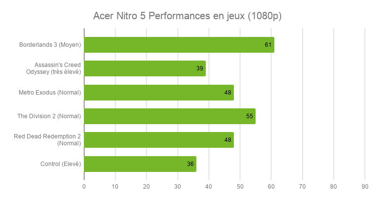 Test du PC portable Acer Nitro 5 : pour jouer en 1080p sans se ruiner Test du PC portable Acer Nitro 5 : pour jouer en 1080p sans se ruiner