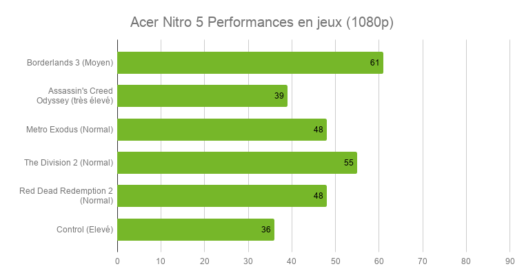 Test du PC portable Acer Nitro 5 : pour jouer en 1080p sans se ruiner