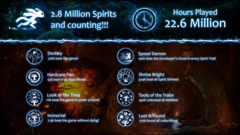 Ori and the Will of the Wisps compte 2,8 millions de joueurs