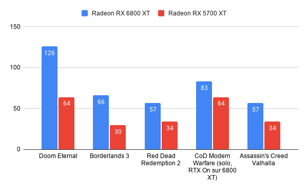 Test de la carte graphique Radeon RX 6800 XT : AMD rattrape enfin son retard dans le GPU