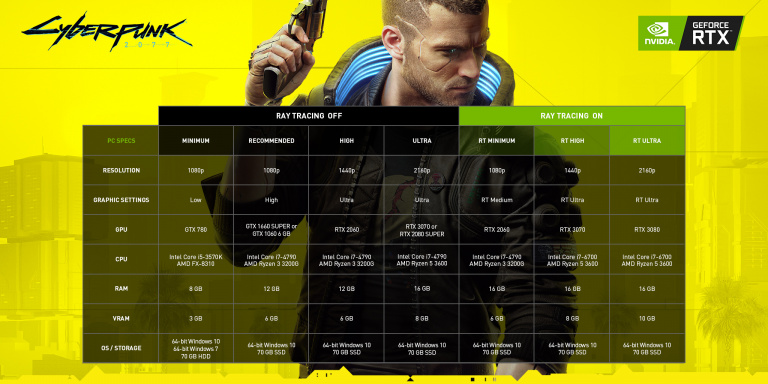 Cyberpunk 2077: NVIDIA Unveils Configuration to Play in RTX ON