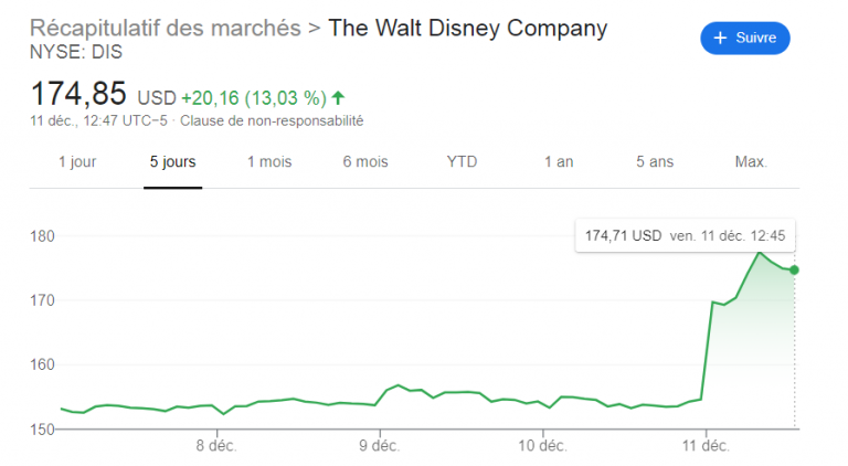 Disney - L'action en bourse du groupe grimpe en flèche grâce aux différentes annonces de l'Investor Day