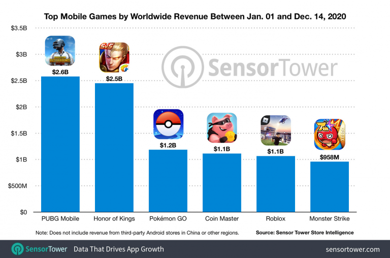 Les jeux mobiles les plus lucratifs de 2020 selon Sensor Tower 