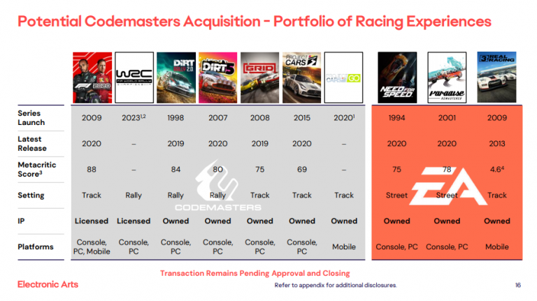 Codemasters - EA intends to "world leader in racing games"