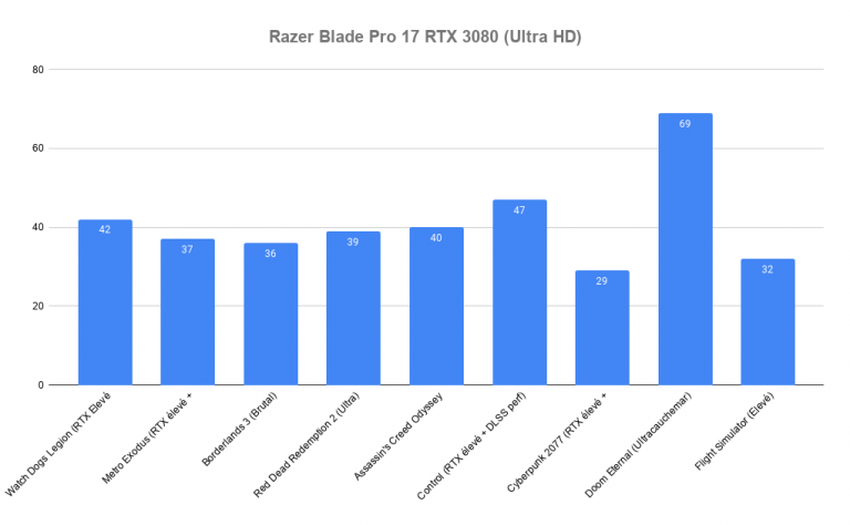 Test du Razer Blade Pro 17 : Un PC portable “monstre” équipé d’une RTX 3080 et d’un écran 4K 120 Hz