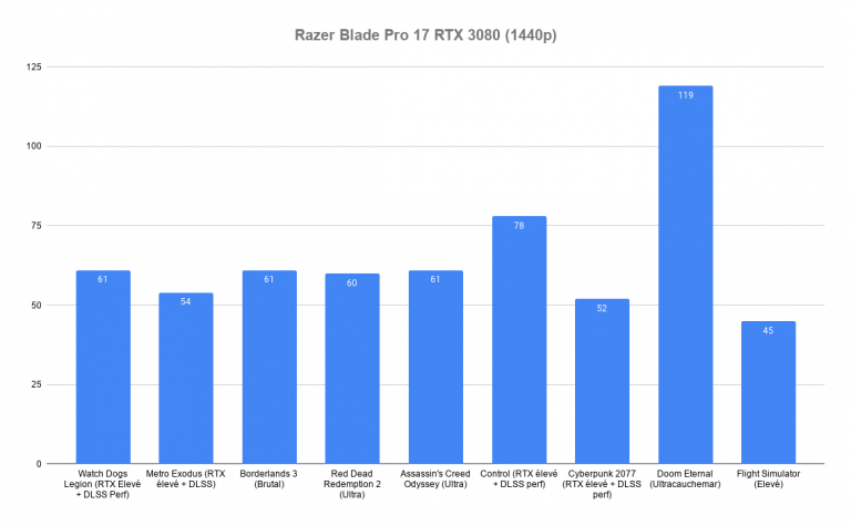 Test du Razer Blade Pro 17 : Un PC portable “monstre” équipé d’une RTX 3080 et d’un écran 4K 120 Hz