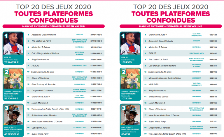 FIFA 21, Animal Crossing... les jeux les plus vendus en France en 2020 dévoilés