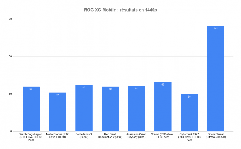 Test du PC Asus ROG Flow X13 : l'ultraportable qui se transforme en machine de jeu haut de gamme grâce au ROG XG Mobile