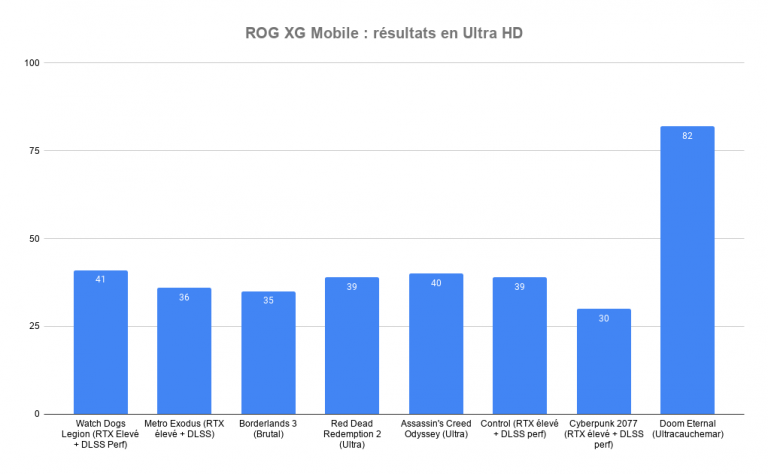 Test du PC Asus ROG Flow X13 : l'ultraportable qui se transforme en machine de jeu haut de gamme grâce au ROG XG Mobile
