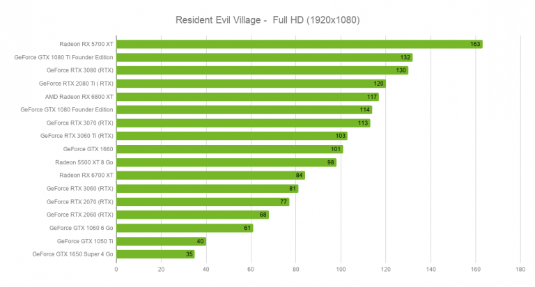 4K, 60 FPS, ray-tracing… La version PC de Resident Evil Village tient-elle ses promesses ?