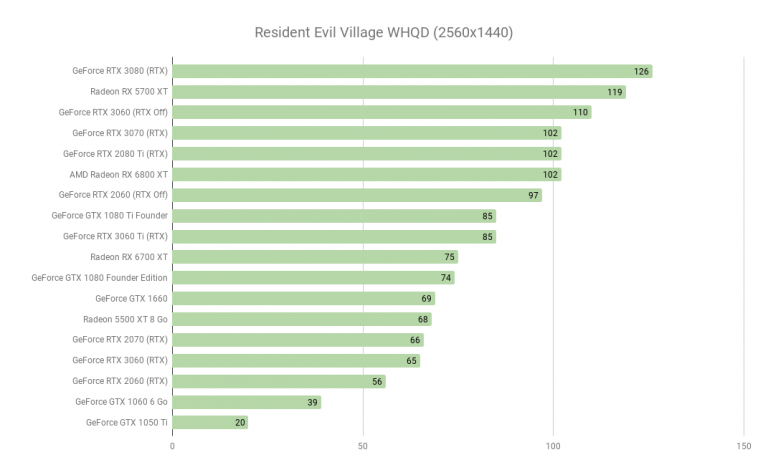 4K, 60 FPS, ray-tracing… La version PC de Resident Evil Village tient-elle ses promesses ?