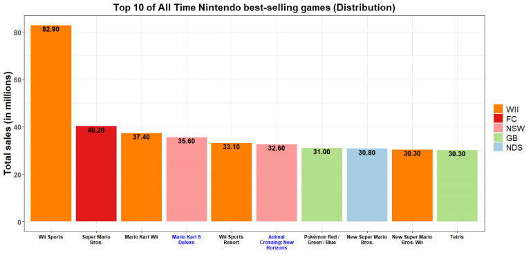 Nintendo, bilan annuel : La firme n'a jamais gagné autant d'argent ! 